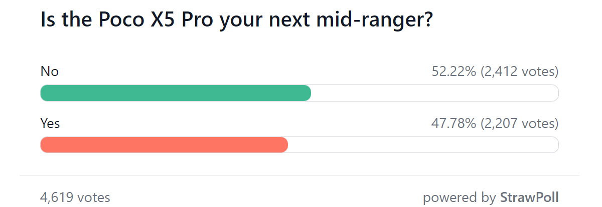 Weekly poll results: Poco X5 duo gets an okay start, the vanilla model more so than the Pro