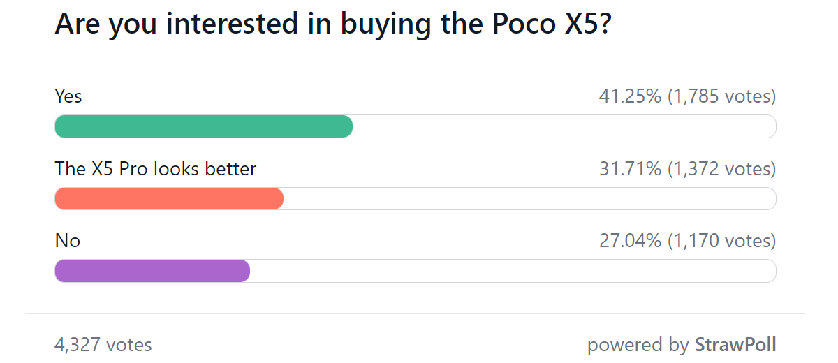 نتایج نظرسنجی هفتگی: Poco X5 duo شروع خوبی دارد، مدل وانیلی بیشتر از Pro