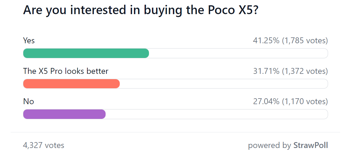 Weekly poll results: Poco X5 duo gets an okay start, the vanilla model more so than the Pro