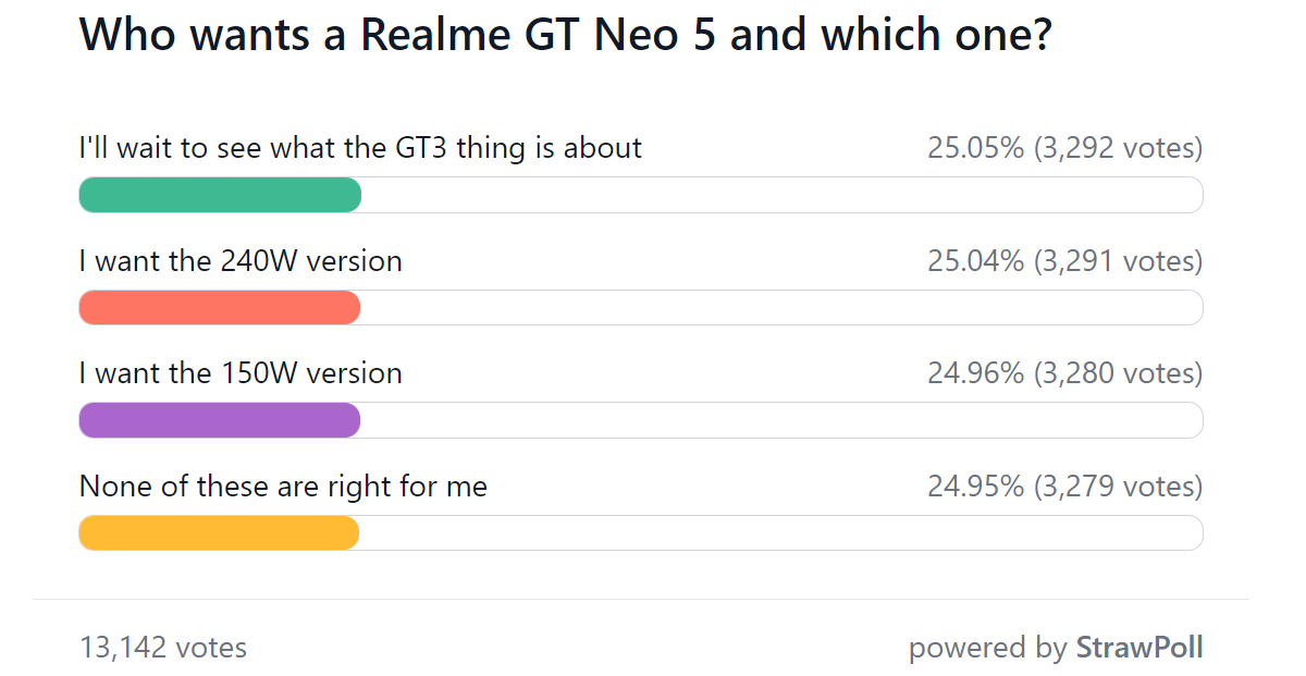 Weekly poll results: the fast-charging Realme GT Neo 5 has people buzzing