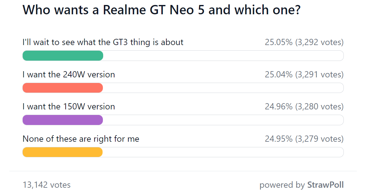 Wekelijkse enquêteresultaten: de snelladende Realme GT Neo 5 zorgt ervoor dat mensen zoemen