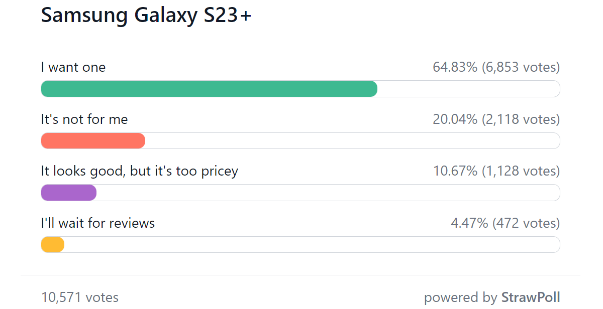 Weekly poll results: the Samsung Galaxy S23 lineup is off to a flying start