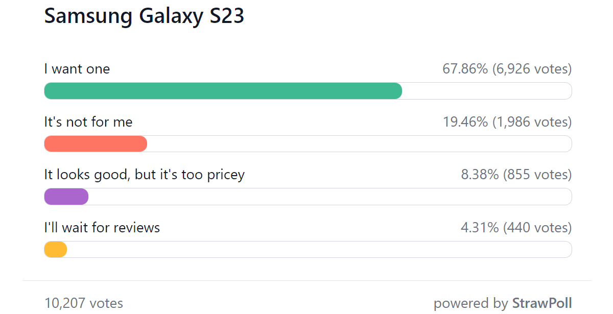 Weekly poll results: the Samsung Galaxy S23 lineup is off to a flying start