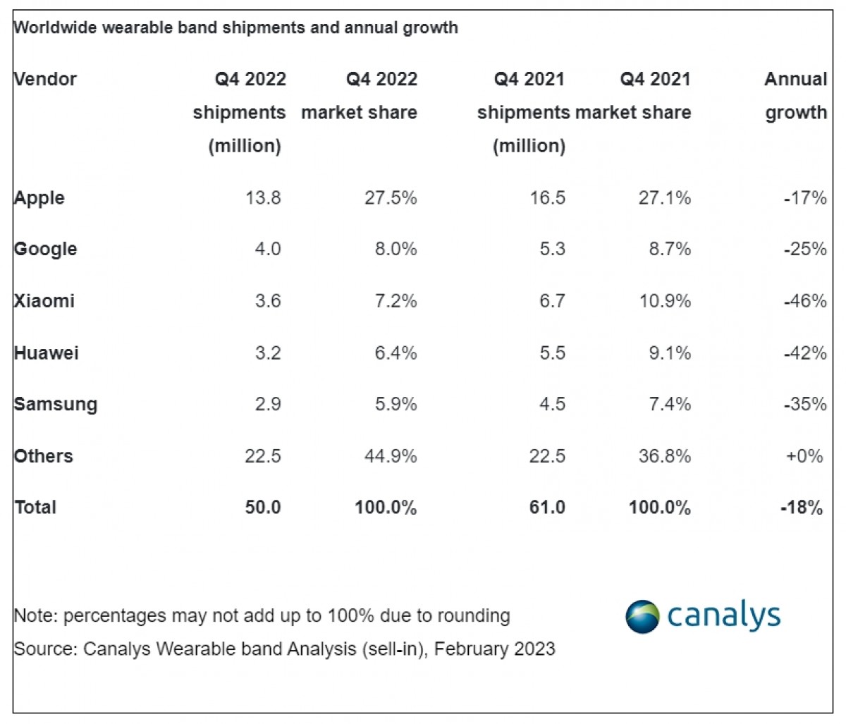 Canalys: Wearables shipments plummet in Q4 of 2022