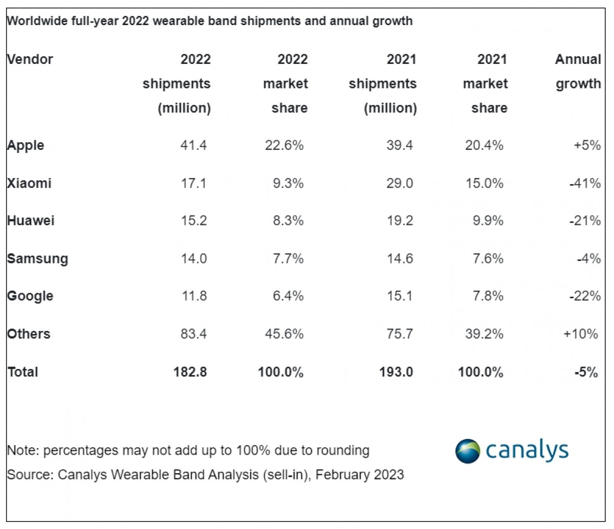 Canalys: Wearables shipments plummet in Q4 of 2022