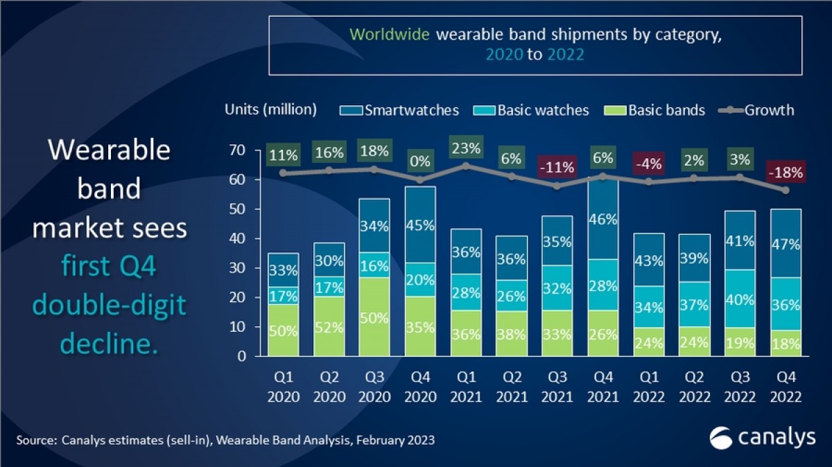  Wearables shipments fail to impress in 2022