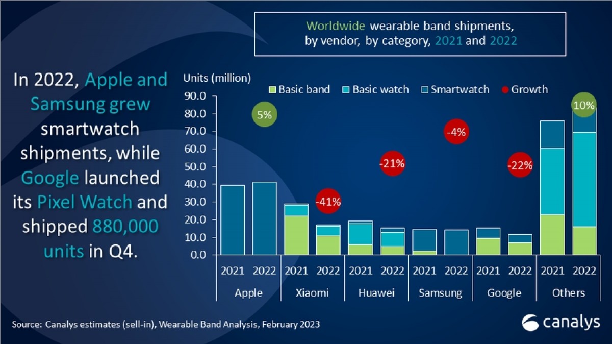  Wearables shipments fail to impress in 2022