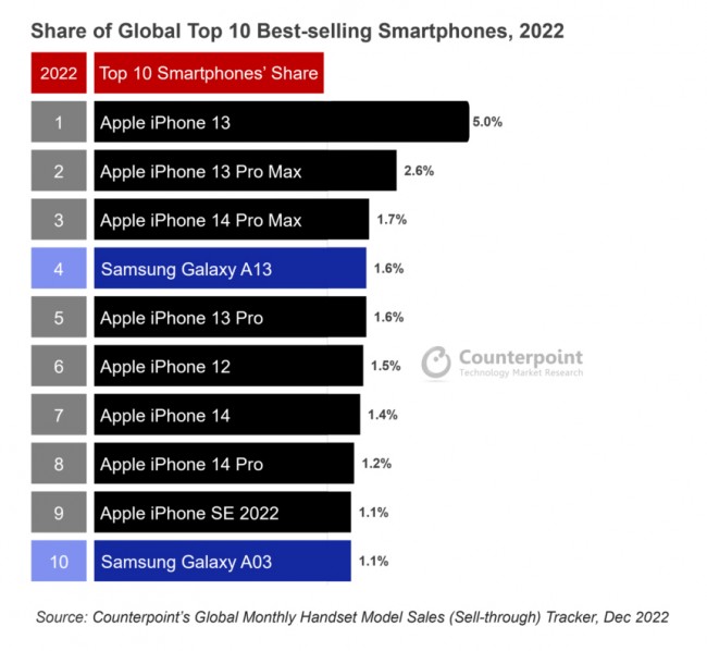 Counterporint Research top 10 best selling smartphones for 2022