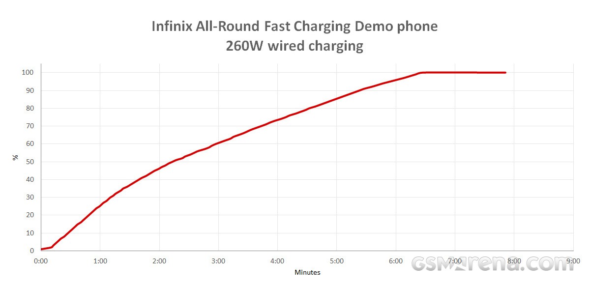 Thử nghiệm sạc nhanh toàn diện của Infinix - Sạc có dây 260W