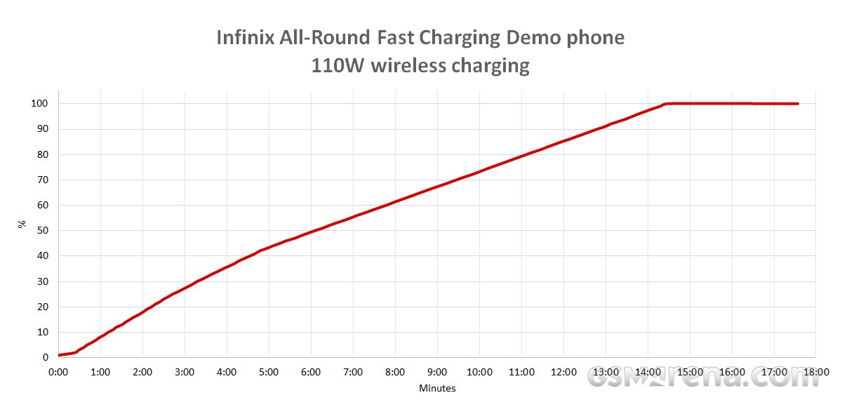 Thử nghiệm sạc nhanh toàn diện của Infinix - Sạc có dây 260W