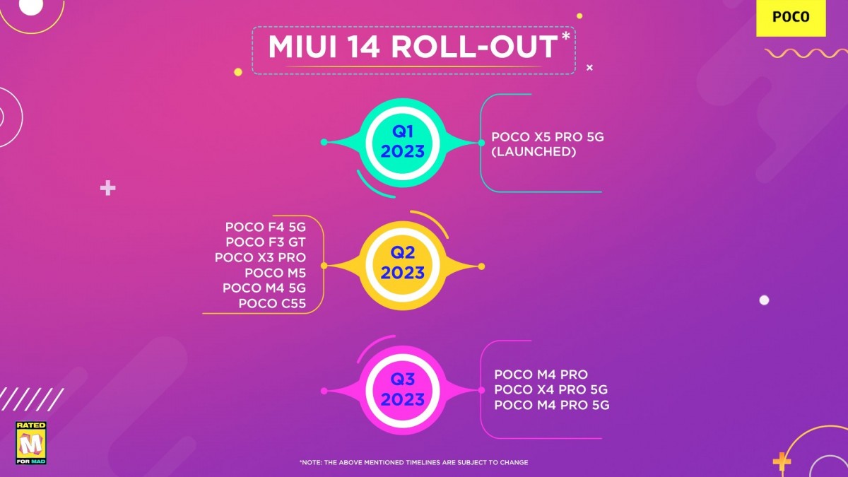 MIUI 14 rollout schedule announced for Poco devices in India