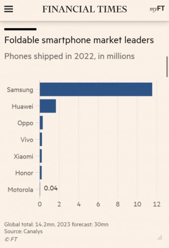 Samsung sold more foldables last year than other brands combined