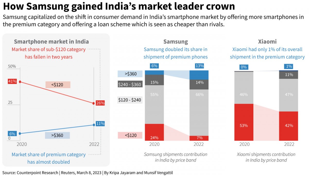 Samsung свергает Xiaomi в Индии в четвертом квартале 2022 года