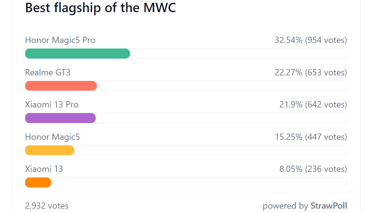 Weekly poll results: Honor, Tecno, vivo and TCL phones voted best at MWC 2023