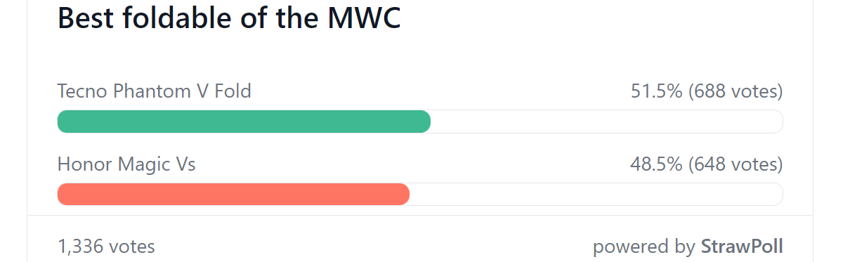 Weekly poll results: Honor, Tecno, vivo and TCL phones voted best at MWC 2023
