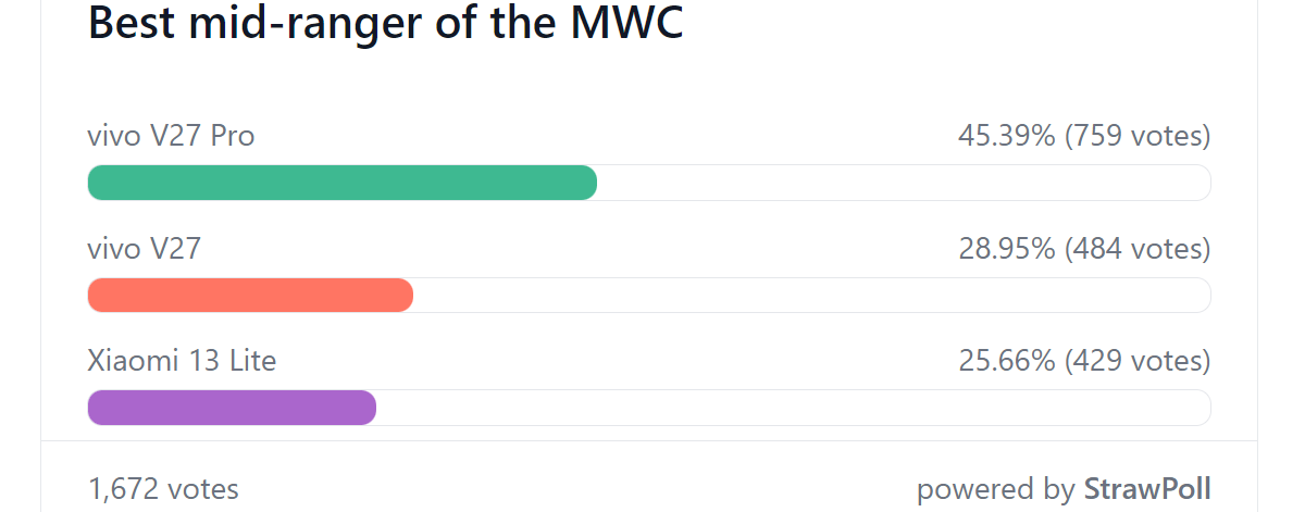 Kết quả bình chọn hàng tuần: Điện thoại Honor, Tecno, vivo và TCL được bình chọn tốt nhất tại MWC 2023