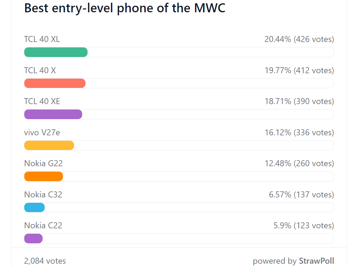 Résultats du sondage hebdomadaire: les téléphones Honor, Tecno, vivo et TCL ont été élus meilleurs au MWC 2023