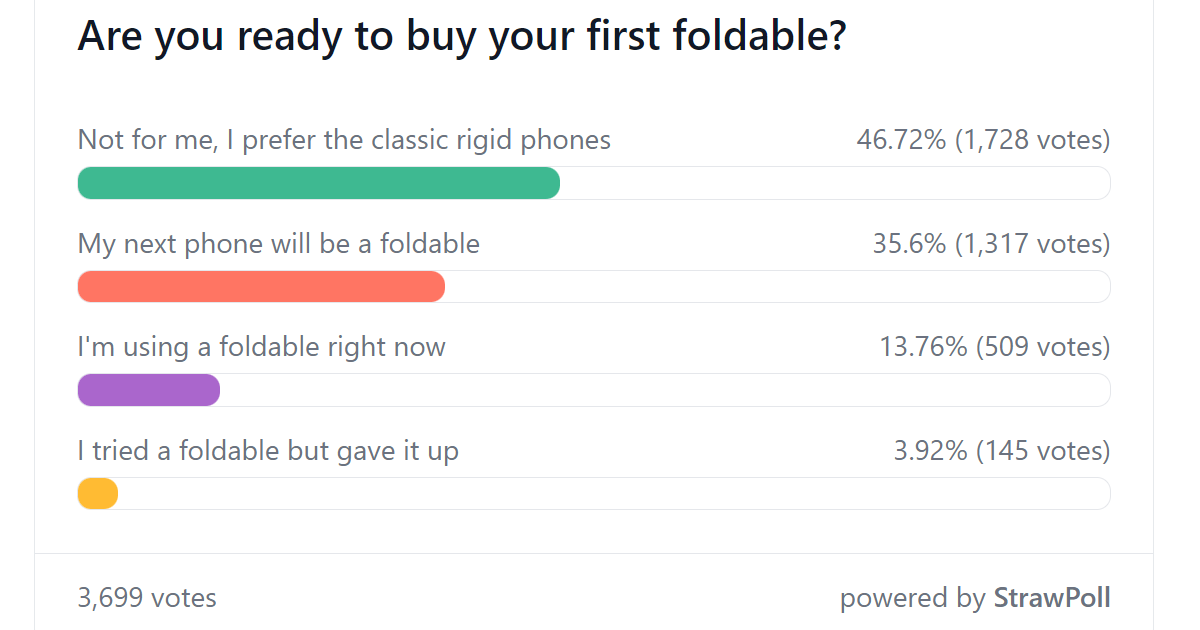 Weekly poll results: Foldable popularity rapidly increasing, horizontal ones in the lead