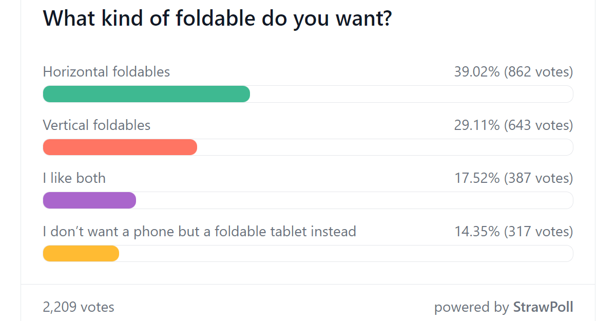  Foldable popularity rapidly increasing, horizontal ones in the lead