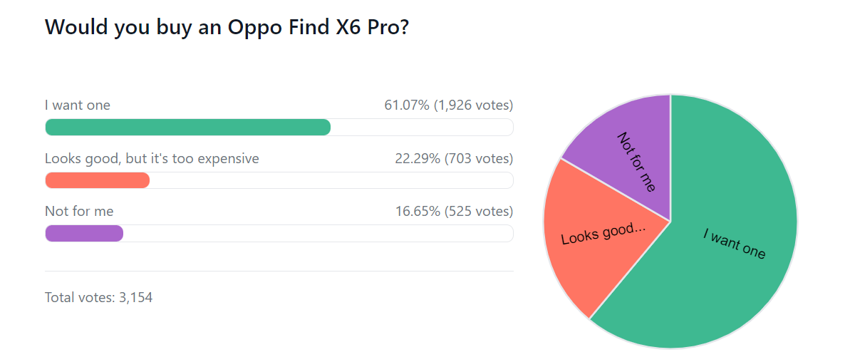نتایج نظرسنجی هفتگی: Oppo Find X6 و Find X6 Pro از طرفداران استقبال می کنند