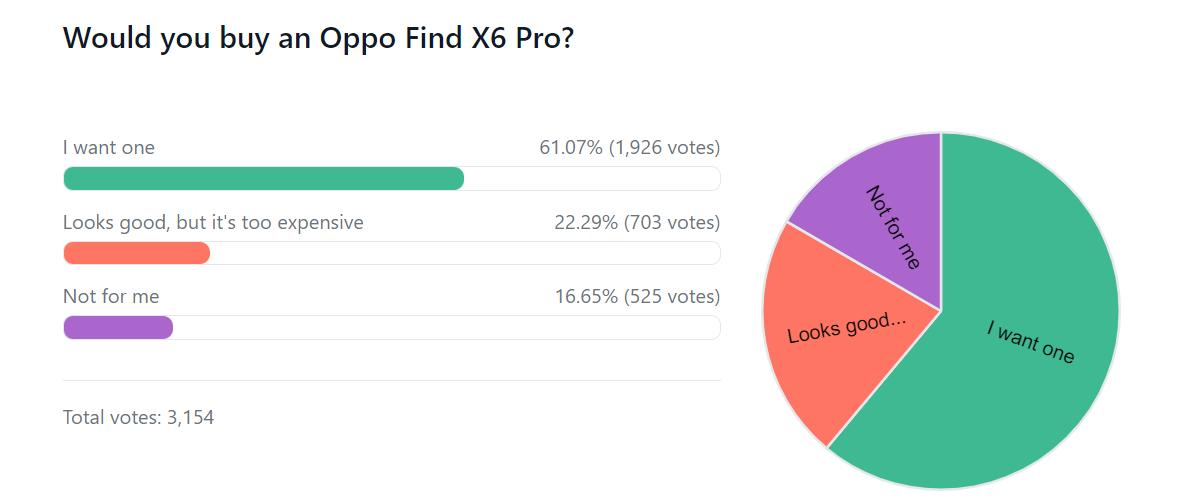 Weekly poll: would you buy the Oppo Find X6 and Find X6 Pro if you could? -   news