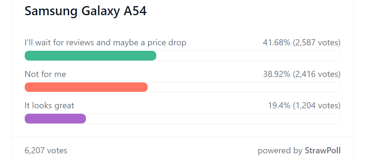 Weekly poll results: Galaxy A54 sparks interest, but reviews will decide its fate