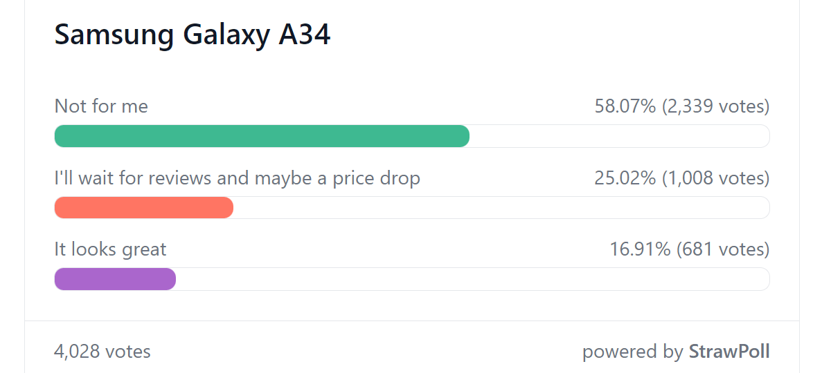 Kết quả thăm dò hàng tuần: Galaxy A54 thu hút sự quan tâm, nhưng đánh giá sẽ quyết định số phận của nó