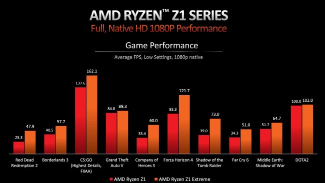 AMD Ryzen Z1 series performance benchmarks