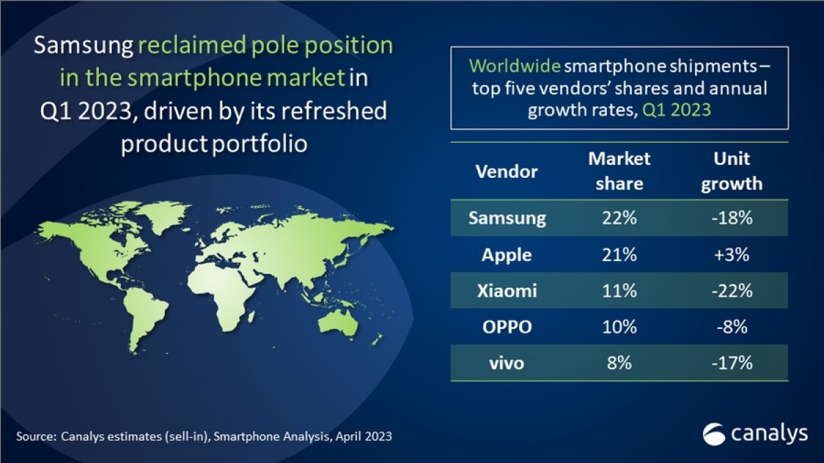 Canalys: Global smartphone shipments in Q1 totaled 270 million units, market still contracting