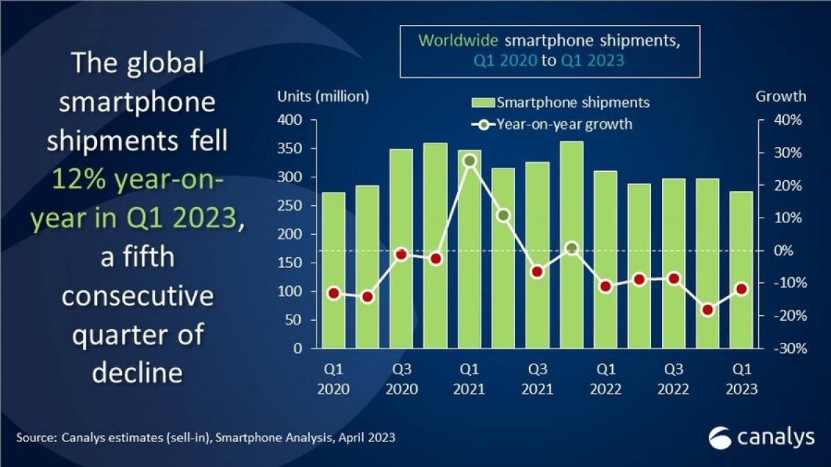 Canalys: Smartphone market declines 12% more in Q1 ‘23