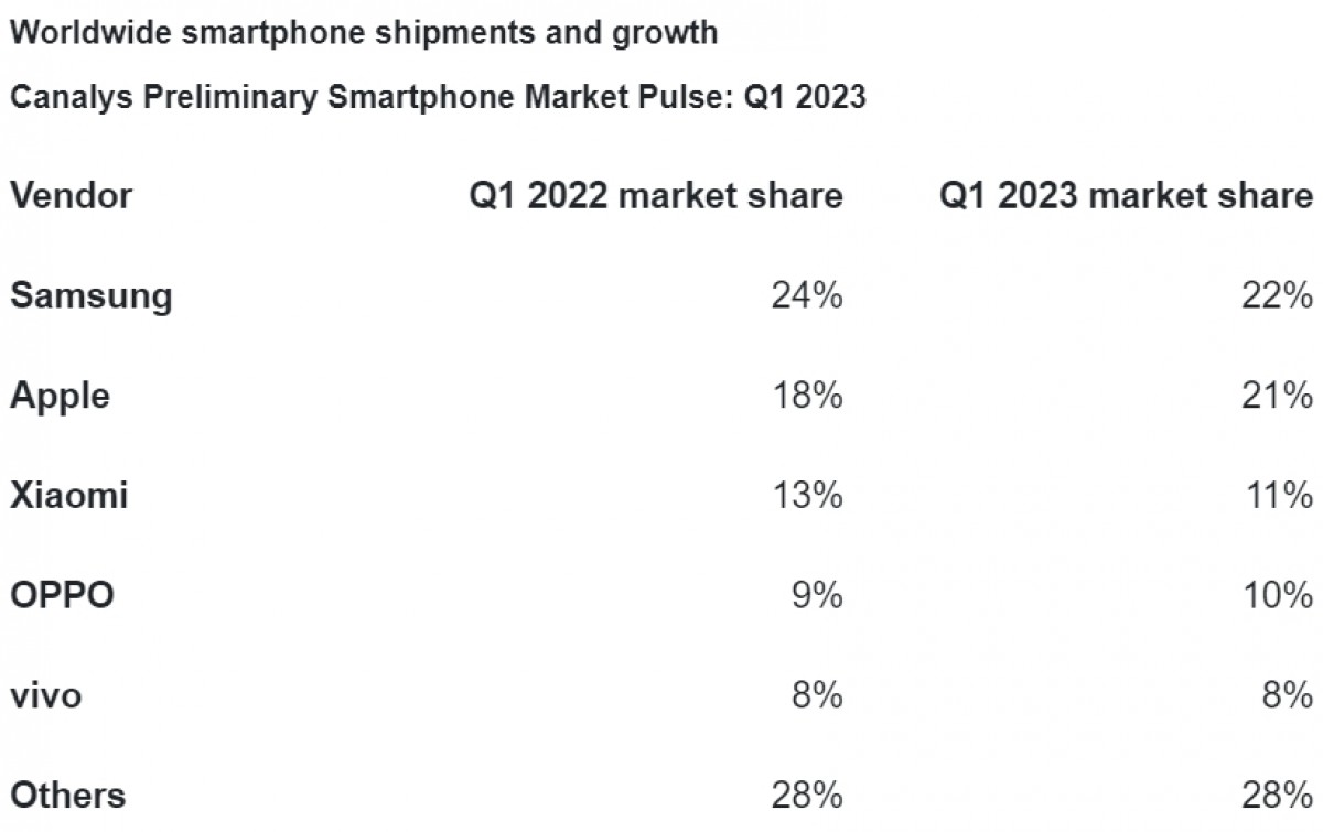 Canalys: Smartphone market declines 12% more in Q1 ‘23