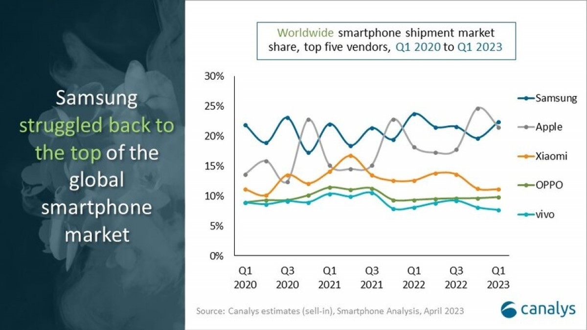  Smartphone market declines 12% more in Q1 ‘23