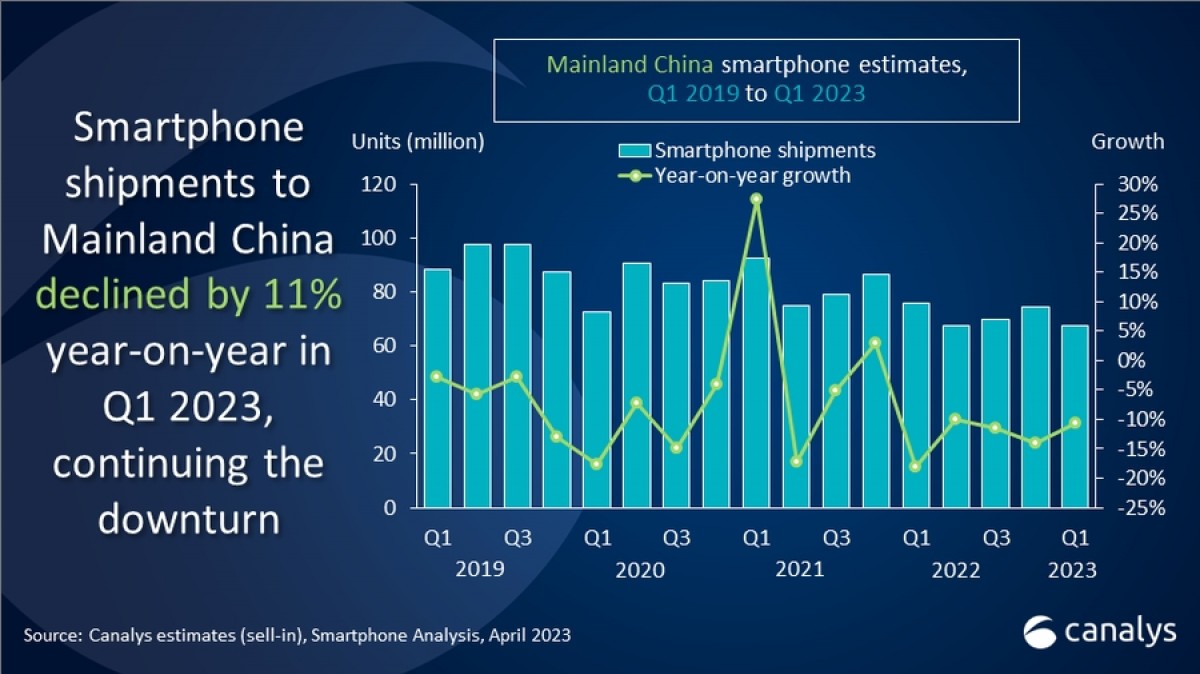 Canalys: Q1 smartphone market declines 11% in China, Apple climbs on top