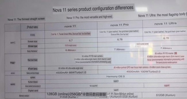 Huawei nova 11 series leaked specs (machine translated from Chinese)
