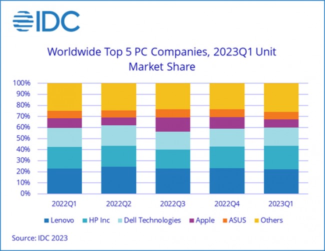 Top 5 công ty PC chiếm thị phần Q1 2023