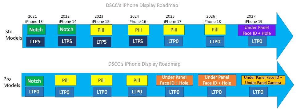  no ProMotion (120Hz) on vanilla iPhones until 2025