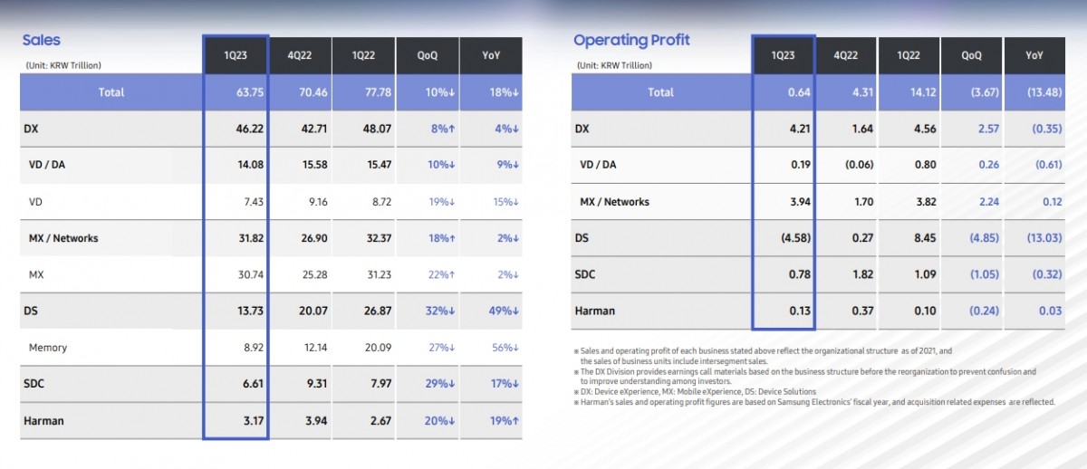 Samsung fortifies smartphone sales positions in Q1 despite horrific overall results