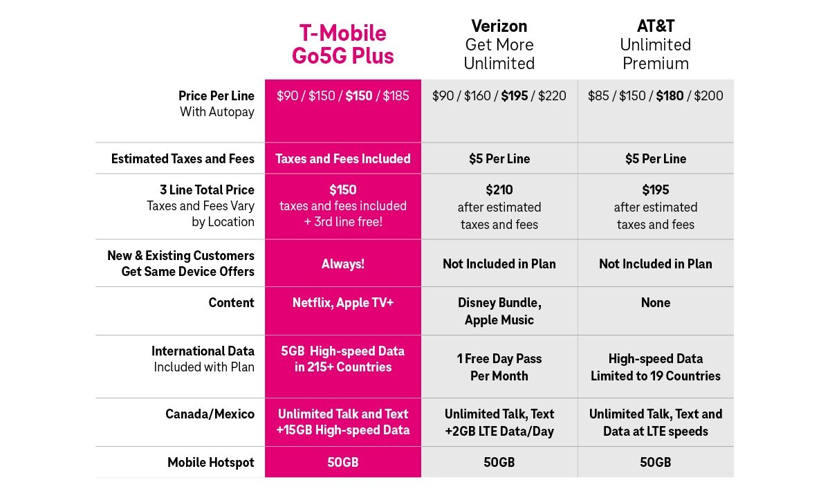 T-Mobile wants to help you escape Verizon and AT&T's three-year plans 