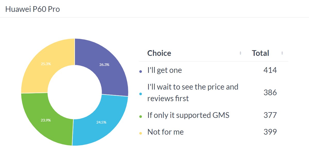 Weekly poll results: positive reviews and a good price can help Huawei's Mate X3 and P60 Pro