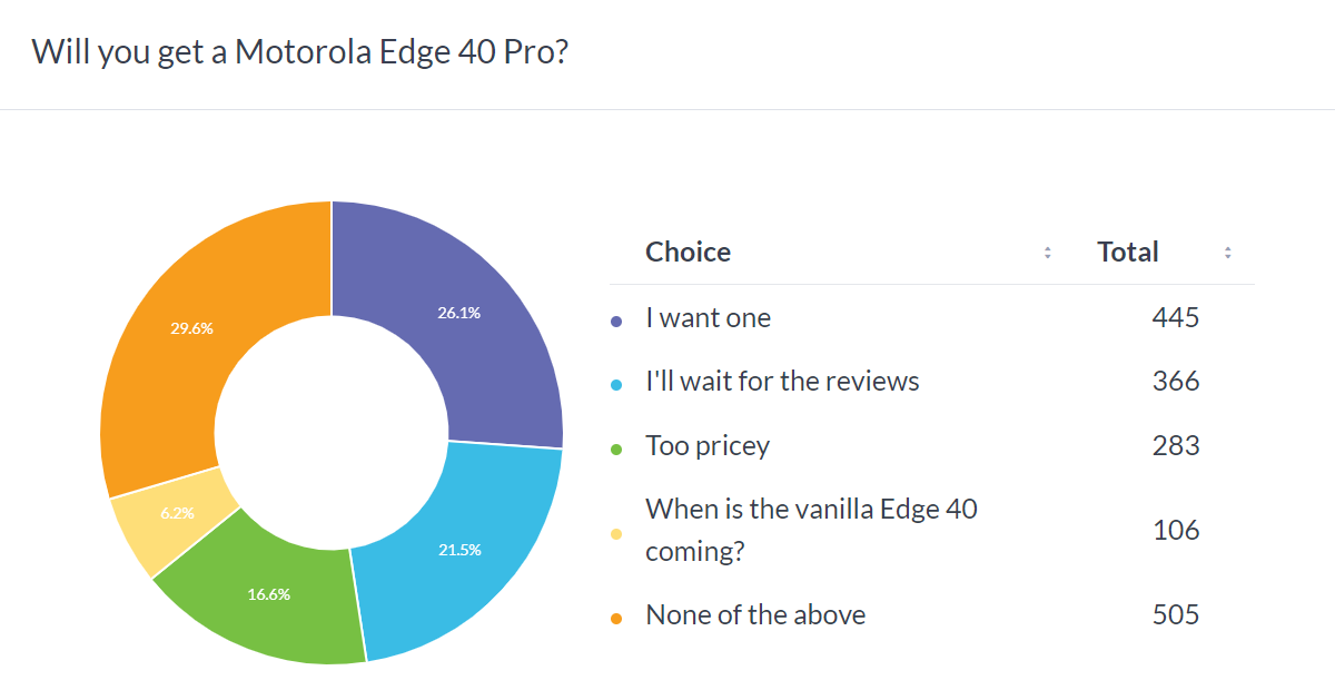 Weekly poll results: the Motorola Edge 40 Pro is off to a strong start
