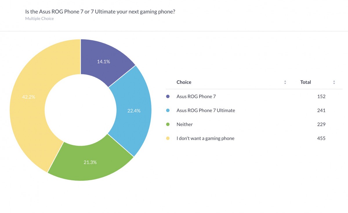 Weekly poll results: ROG Phone 7 Ultimate well loved, but gaming phones still not for everyone