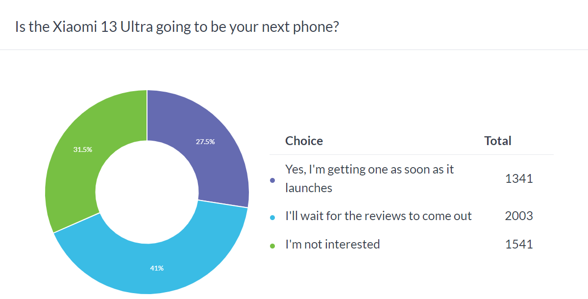Weekly poll results: Xiaomi 13 Ultra's fate to be decide by reviews