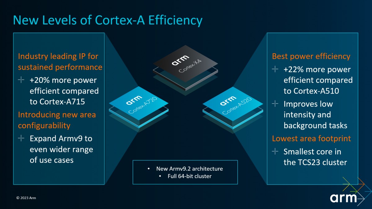 ARM unveils the Cortex-X4, its fastest CPU yet, Cortex-A720 and A520 follow, 5th gen GPUs too