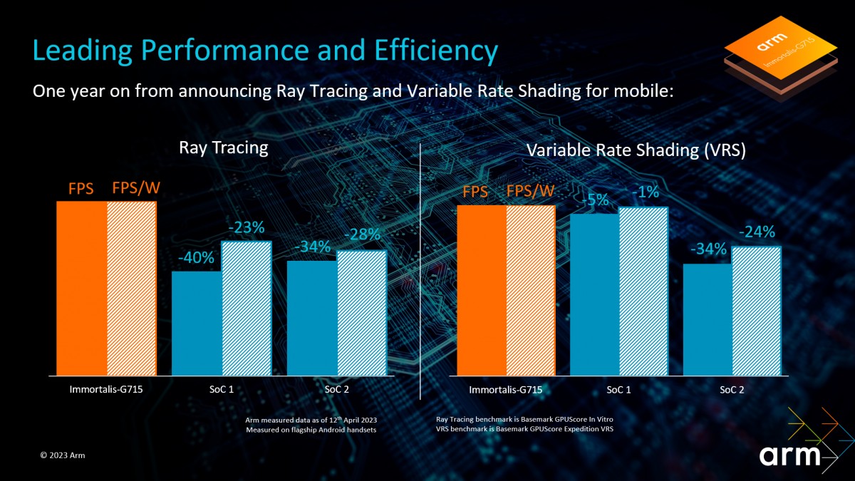 ARM unveils the Cortex-X4, its fastest CPU yet, Cortex-A720 and A520 follow, 5th gen GPUs too