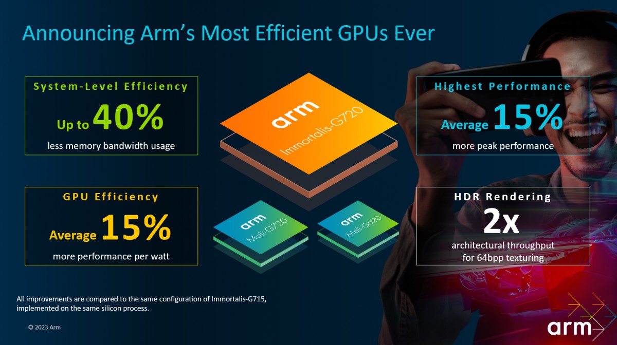 ARM unveils the Cortex-X4, its fastest CPU yet, Cortex-A720 and A520 follow, 5th gen GPUs too