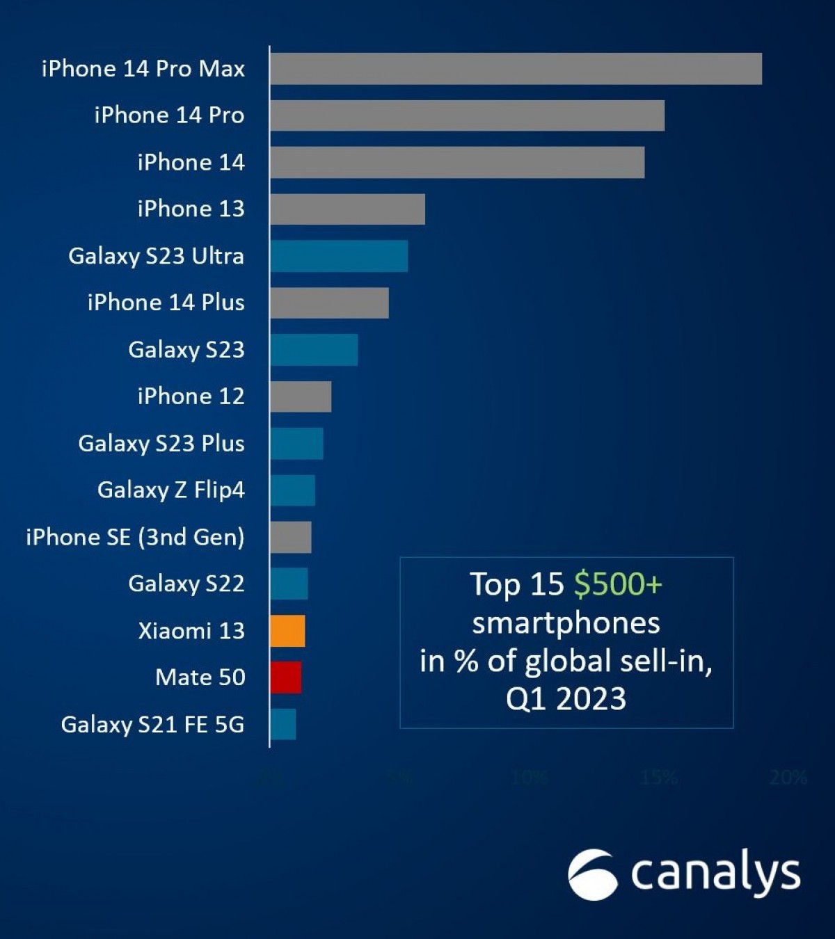 Canalys: Three iPhone 14 devices were Top 3 best-selling flagships in Q1 2023