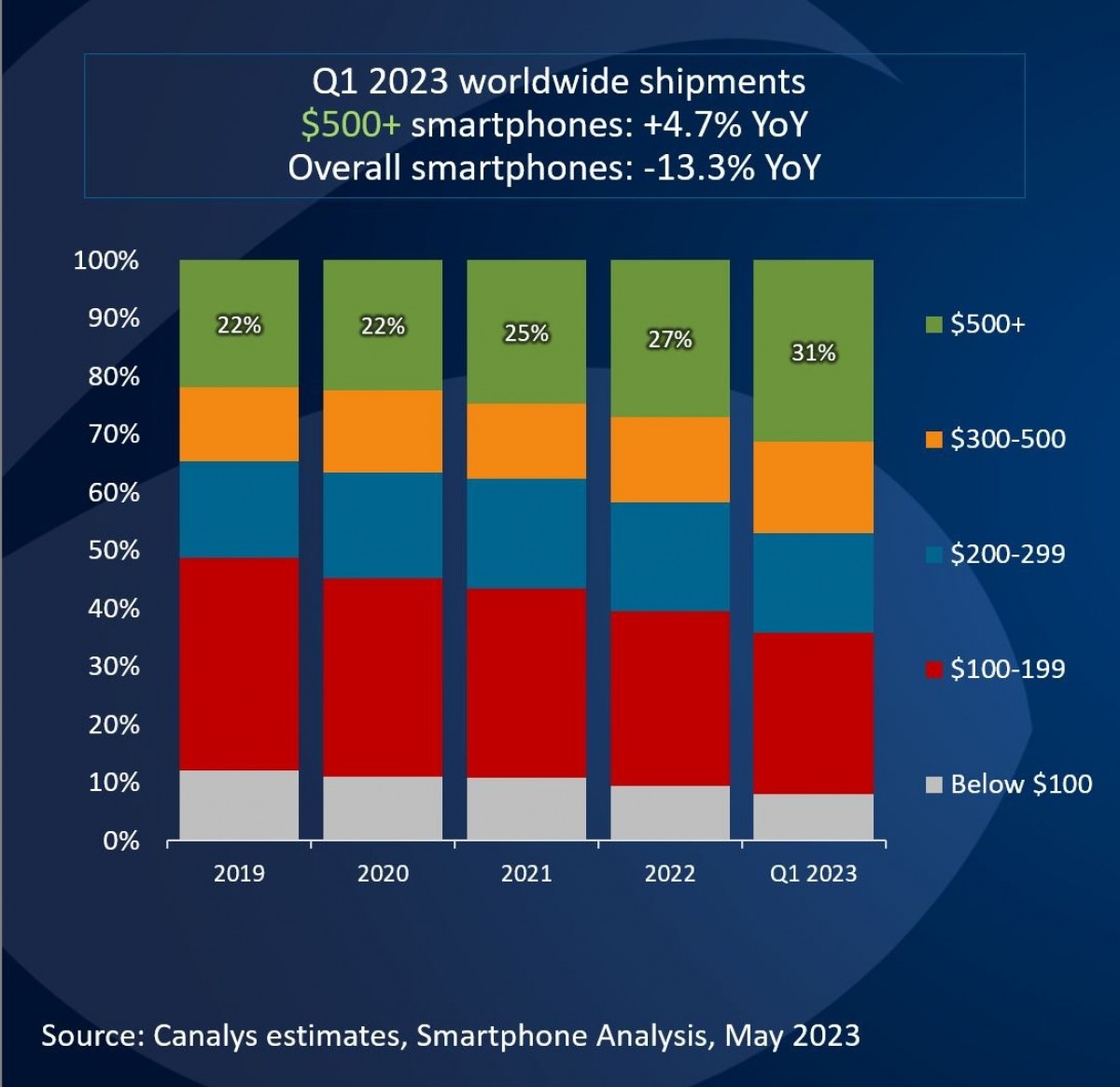  Three iPhone 14 devices were Top 3 best-selling flagships in Q1 2023