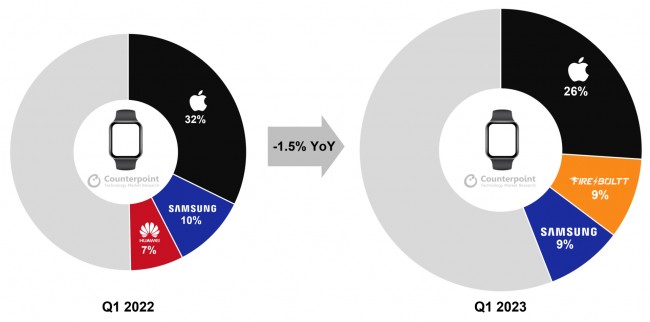 Top 3 Smartwatch Brands, Q1 2022 vs Q1 2023