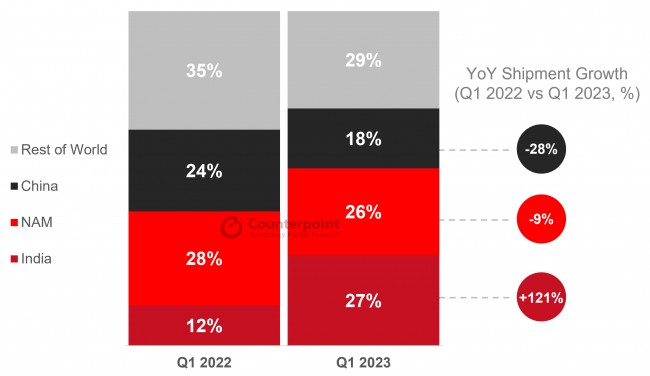 Smartwatch Shipment Share by Region, Q1 2022 vs Q1 2023