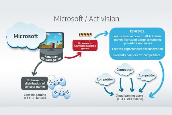 Microsoft's $68.7B acquisition of Activision gets the green light from the EU